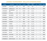 St. Croix Legend Tournament Walleye Spinning